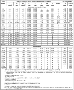 API 5L Pipe Specifications | American Piping Products